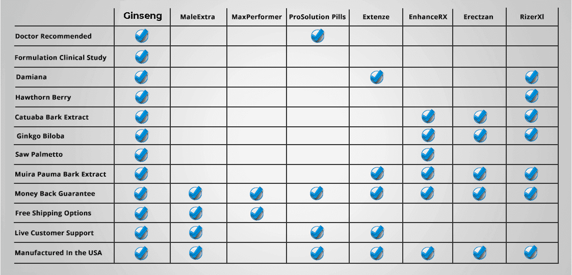 Comparison Chart Ginseng Products